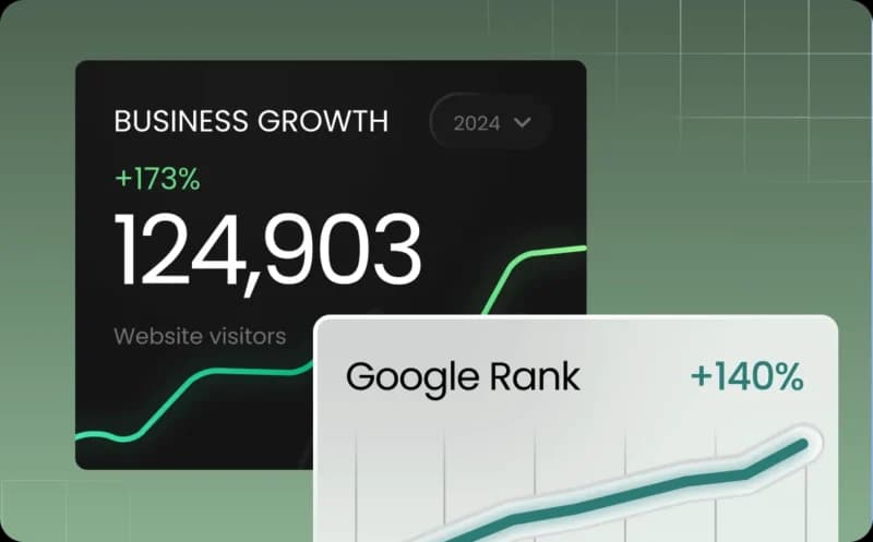 A dashboard showing website traffic growth and Google ranking improvement