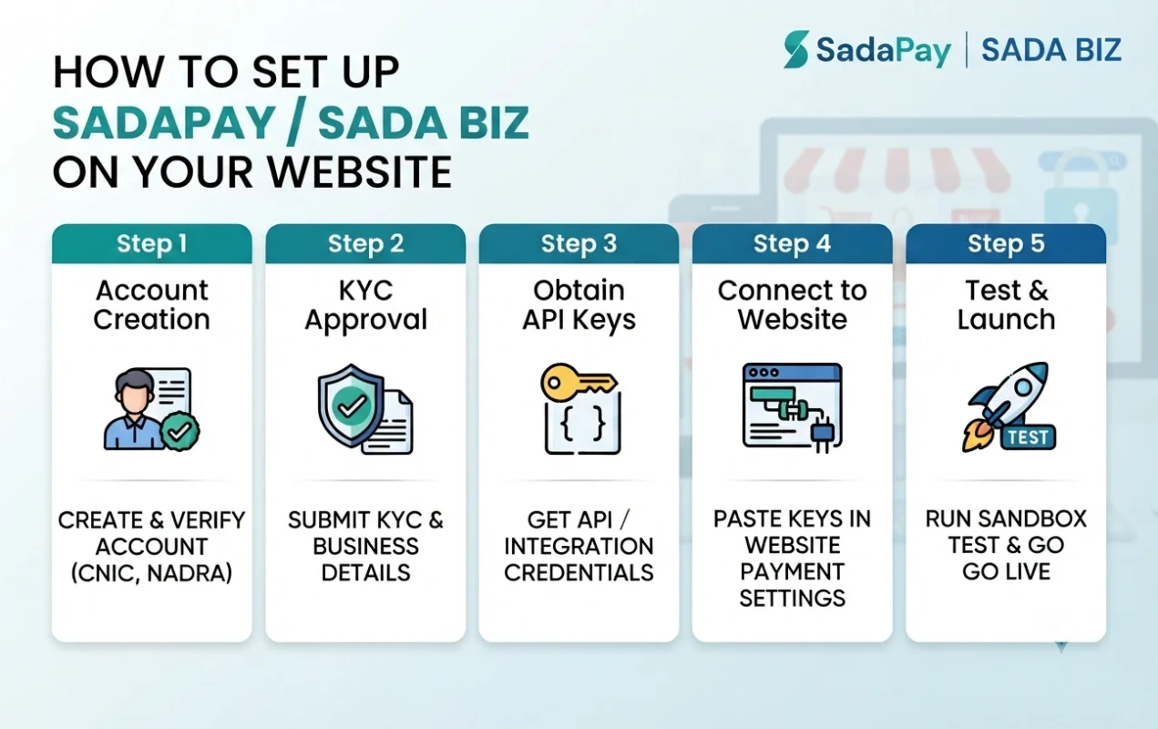 Illustration of SadaPay Business payment gateway integration showing account verification, API setup, secure online payments, website checkout, and digital payment processing for businesses in Pakistan.